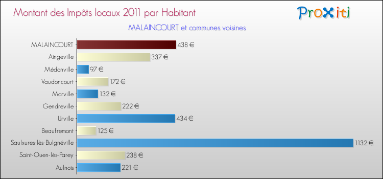 Montant des impôts locaux par Habitant pour MALAINCOURT et les communes proches Comparaison des impôts locaux par habitant pour MALAINCOURT et les communes voisines