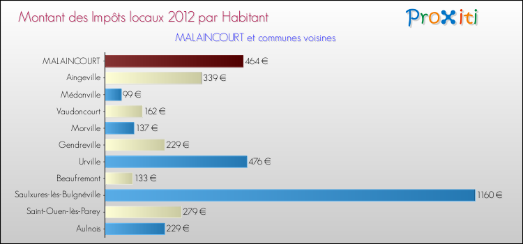 Montant des impôts locaux par Habitant pour MALAINCOURT et les communes proches Comparaison des impôts locaux par habitant pour MALAINCOURT et les communes voisines