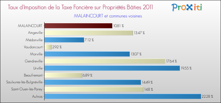 Taux d'imposition de la taxe foncière sur le bati 2011 pour MALAINCOURT et les communes proches Comparaison des taux d'imposition de la taxe foncière sur le bati 2011 pour MALAINCOURT et les communes voisines