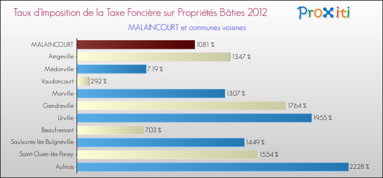 Taux d'imposition de la taxe foncière sur le bati 2012 pour MALAINCOURT et les communes proches Comparaison des taux d'imposition de la taxe foncière sur le bati 2012 pour MALAINCOURT et les communes voisines