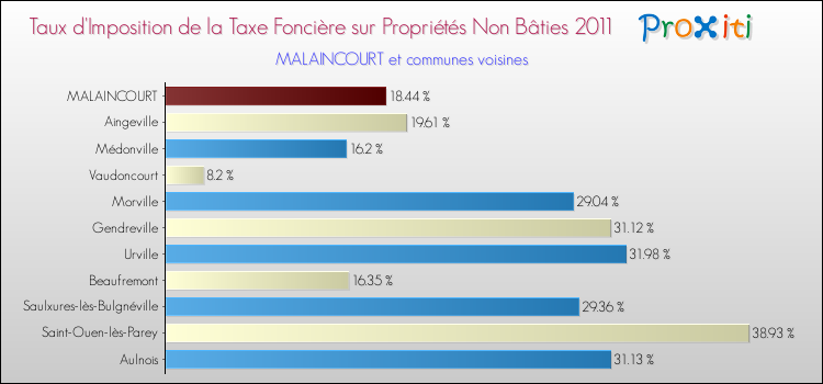 Taux d'imposition de la taxe foncière sur les immeubles et terrains non batis 2011 pour MALAINCOURT et les communes proches Comparaison des taux d'imposition de la taxe foncière sur les immeubles et terrains non batis 2011 pour MALAINCOURT et les communes voisines