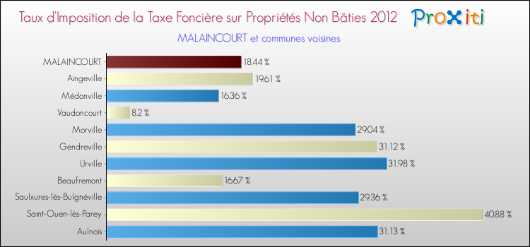Taux d'imposition de la taxe foncière sur les immeubles et terrains non batis 2012 pour MALAINCOURT et les communes proches Comparaison des taux d'imposition de la taxe foncière sur les immeubles et terrains non batis 2012 pour MALAINCOURT et les communes voisines
