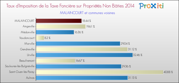 Taux d'imposition de la taxe foncière sur les immeubles et terrains non batis 2014 pour MALAINCOURT et les communes proches Comparaison des taux d'imposition de la taxe foncière sur les immeubles et terrains non batis 2014 pour MALAINCOURT et les communes voisines