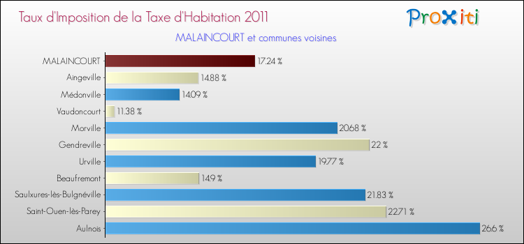 Taux d'imposition de la taxe d'habitation 2011 pour MALAINCOURT et les communes proches Comparaison des taux d'imposition de la taxe d'habitation 2011 pour MALAINCOURT et les communes voisines