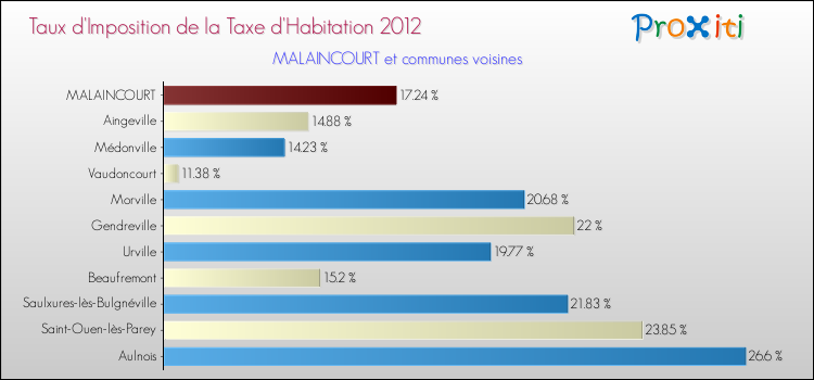 Taux d'imposition de la taxe d'habitation 2012 pour MALAINCOURT et les communes proches Comparaison des taux d'imposition de la taxe d'habitation 2012 pour MALAINCOURT et les communes voisines