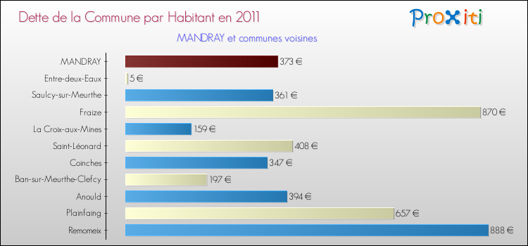 Dette par habitant de la commune en 2011 pour MANDRAY et les communes proches Comparaison de la dette par habitant de la commune en 2011 pour MANDRAY et les communes voisines