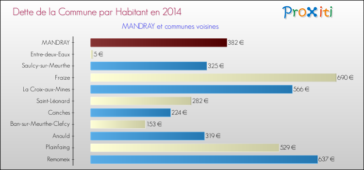 Dette par habitant de la commune en 2014 pour MANDRAY et les communes proches Comparaison de la dette par habitant de la commune en 2014 pour MANDRAY et les communes voisines