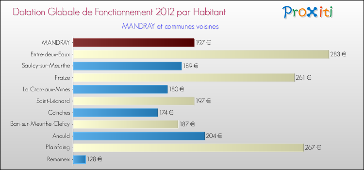 Montant des dotations globales de fonctionnement DGF par Habitant pour MANDRAY et les communes proches Comparaison des des dotations globales de fonctionnement DGF par habitant pour MANDRAY et les communes voisines