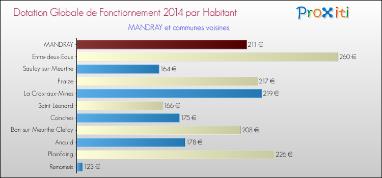 Montant des dotations globales de fonctionnement DGF par Habitant pour MANDRAY et les communes proches en 2014. Comparaison des des dotations globales de fonctionnement DGF par habitant pour MANDRAY et les communes voisines en 2014.