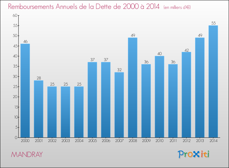 Evolution de l'annuité de la dette pour la commune de MANDRAY de 2000 à 2014 Annuités de la dette pour MANDRAY de 2000 à 2014