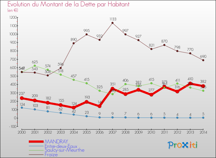 Evolution de la dette par habitant pour la commune de MANDRAY et les communes proches de 2000 à 2014 Comparaison de la dette par habitant pour MANDRAY et les communes voisines de 2000 à 2014