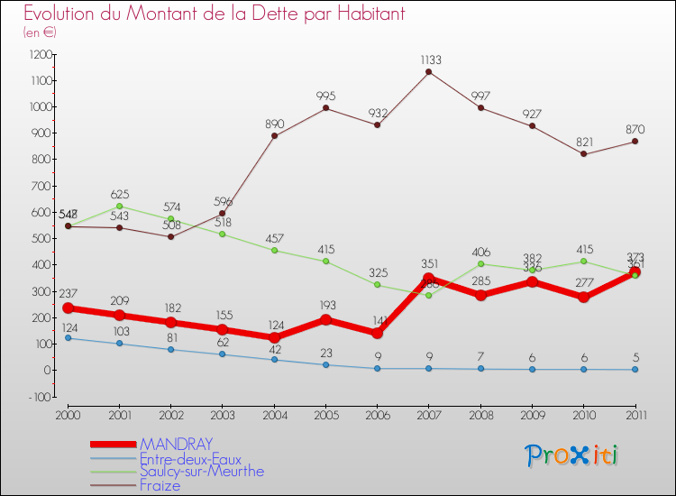 Evolution de la dette par habitant pour la commune de MANDRAY et les communes proches Comparaison de la dette par habitant pour MANDRAY et les communes voisines