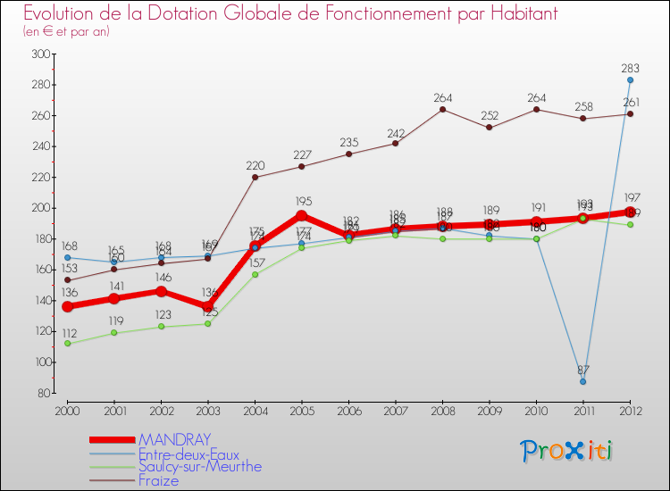 Evolution et montant de la dotation globale de fonctionnement par Habitant pour MANDRAY et les communes proches Comparaison des dotations globales de fonctionnement par habitant pour MANDRAY et les communes voisines