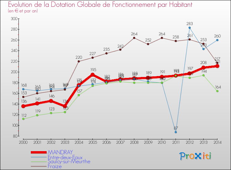 Evolution et montant de la dotation globale de fonctionnement par Habitant pour MANDRAY et les communes proches de 2000 à 2014. Comparaison des dotations globales de fonctionnement par habitant pour MANDRAY et les communes voisines de 2000 à 2014.