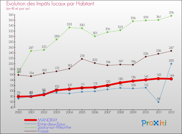 Evolution et montant des impôts locaux par Habitant pour MANDRAY et les communes proches Comparaison des impôts locaux par habitant pour MANDRAY et les communes voisines