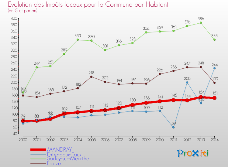 Evolution et montant des impôts locaux par Habitant pour MANDRAY et les communes proches de 2000 à 2014 Comparaison des impôts locaux par habitant pour MANDRAY et les communes voisines de 2000 à 2014