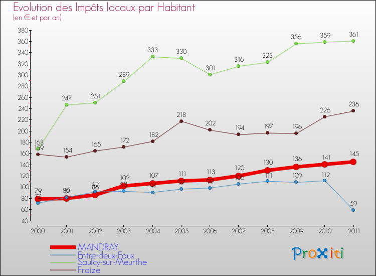 Evolution et montant des impôts locaux par Habitant pour MANDRAY et les communes proches Comparaison des impôts locaux par habitant pour MANDRAY et les communes voisines
