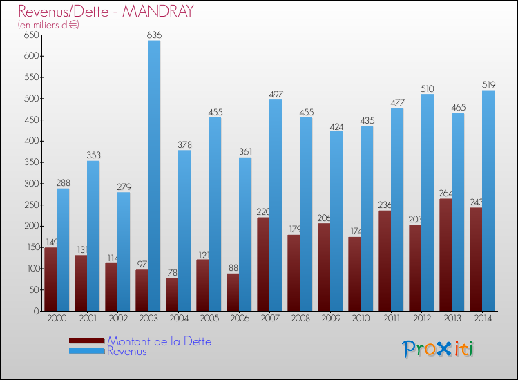 Evolution comparée de la dette et des revenus pour la commune de MANDRAY de 2000 à 2014 Comparaison de la dette et des revenus pour MANDRAY de 2000 à 2014