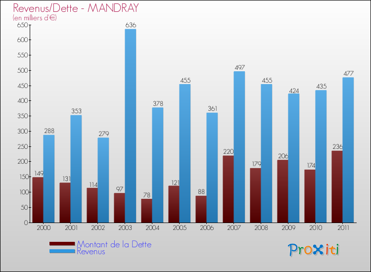 Evolution comparée de la dette et des revenus pour la commune de MANDRAY de 2000 à 2011 Comparaison de la dette et des revenus pour MANDRAY de 2000 à 2011