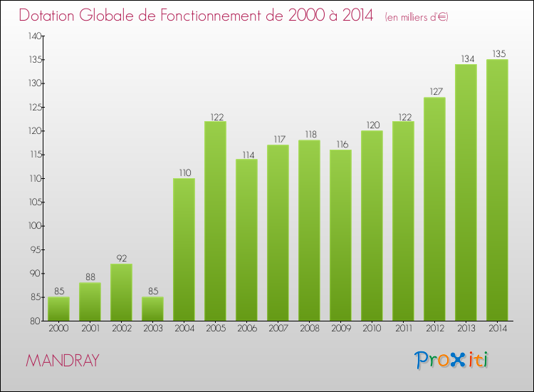 Evolution du montant de la Dotation Globale de Fonctionnement pour la commune de MANDRAY de 2000 à 2014 Evolution du montant de la Dotation Globale de Fonctionnement pour MANDRAY de 2000 à 2014