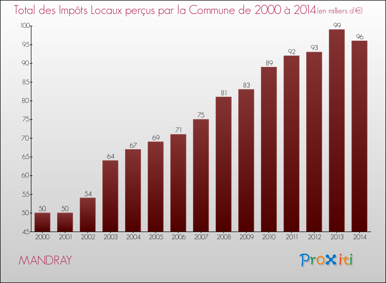 Evolution des Impôts Locaux pour la commune de MANDRAY de 2000 à 2014 Evolution des Impôts Locaux pour MANDRAY de 2000 à 2014