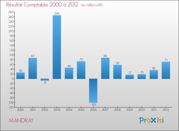Evolution du résultat comptable pour la commune de MANDRAY de 2000 à 2012 Evolution du résultat comptable pour MANDRAY de 2000 à 2012