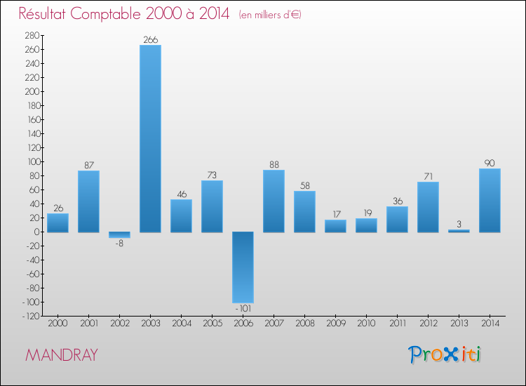 Evolution du résultat comptable pour la commune de MANDRAY de 2000 à 2014 Evolution du résultat comptable pour MANDRAY de 2000 à 2014