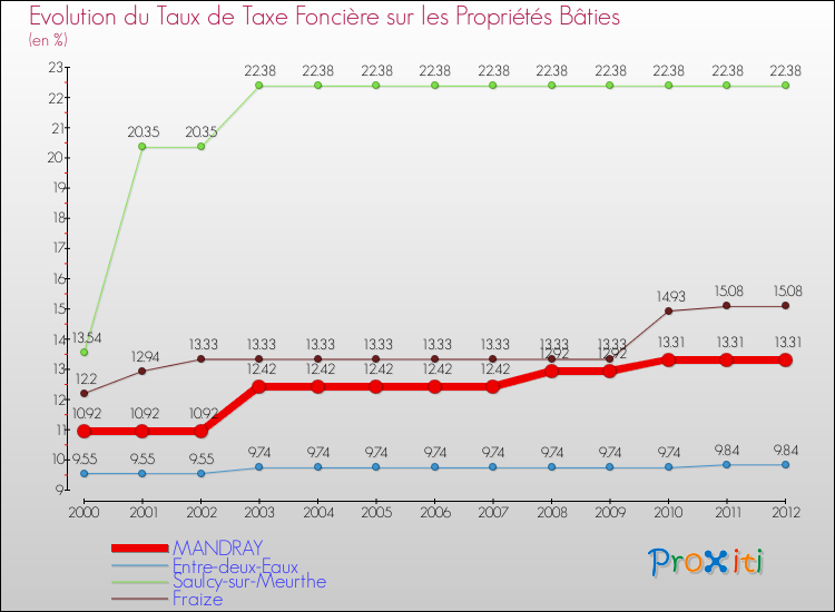 Evolution du taux de la taxe foncière sur le bati pour MANDRAY et les communes proches de 2000 à 2012 Comparaison des taux de taxe foncière sur le bati pour MANDRAY et les communes voisines de 2000 à 2012