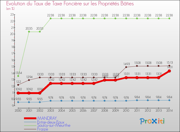 Evolution du taux de la taxe foncière sur le bati pour MANDRAY et les communes proches de 2000 à 2014 Comparaison des taux de taxe foncière sur le bati pour MANDRAY et les communes voisines de 2000 à 2014