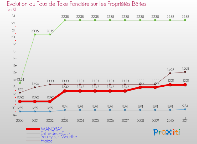 Evolution du taux de la taxe foncière sur le bati pour MANDRAY et les communes proches Comparaison des taux de taxe foncière sur le bati pour MANDRAY et les communes voisines
