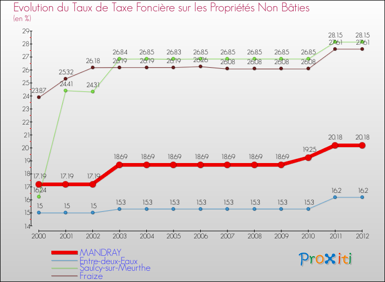 Evolution du taux de la taxe foncière sur les immeubles et terrains non batis pour MANDRAY et les communes proches de 2000 à 2012 Comparaison des taux de la taxe foncière sur les immeubles et terrains non batis pour MANDRAY et les communes voisines de 2000 à 2012