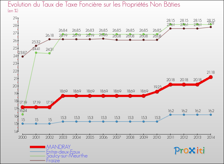 Evolution du taux de la taxe foncière sur les immeubles et terrains non batis pour MANDRAY et les communes proches de 2000 à 2014 Comparaison des taux de la taxe foncière sur les immeubles et terrains non batis pour MANDRAY et les communes voisines de 2000 à 2014