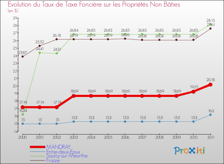 Evolution du taux de la taxe foncière sur les immeubles et terrains non batis pour MANDRAY et les communes proches Comparaison des taux de la taxe foncière sur les immeubles et terrains non batis pour MANDRAY et les communes voisines