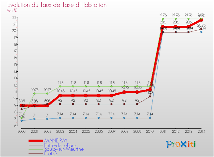 Evolution du taux de la taxe d'habitation pour MANDRAY et les communes proches de 2000 à 2014 Comparaison des taux de la taxe d'habitation pour MANDRAY et les communes voisines de 2000 à 2014