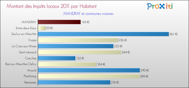 Montant des impôts locaux par Habitant pour MANDRAY et les communes proches Comparaison des impôts locaux par habitant pour MANDRAY et les communes voisines
