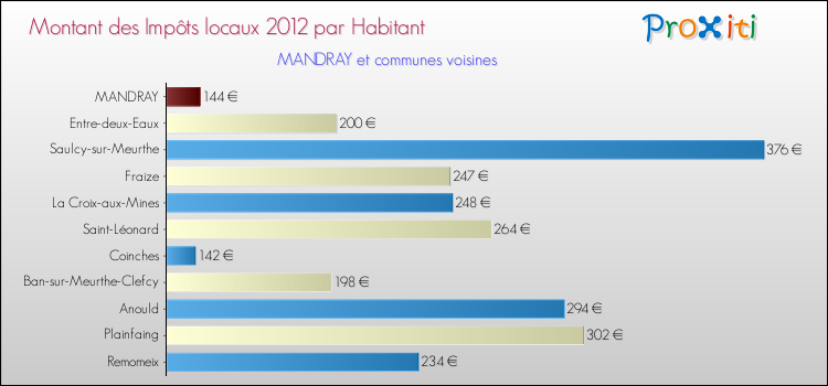 Montant des impôts locaux par Habitant pour MANDRAY et les communes proches Comparaison des impôts locaux par habitant pour MANDRAY et les communes voisines
