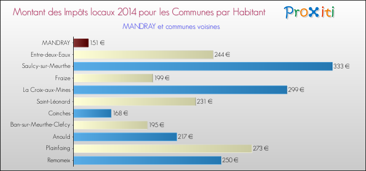 Montant des impôts locaux par Habitant pour MANDRAY et les communes proches en 2014 Comparaison des impôts locaux par habitant pour MANDRAY et les communes voisines en 2014