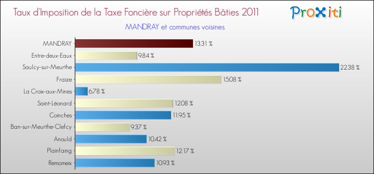Taux d'imposition de la taxe foncière sur le bati 2011 pour MANDRAY et les communes proches Comparaison des taux d'imposition de la taxe foncière sur le bati 2011 pour MANDRAY et les communes voisines