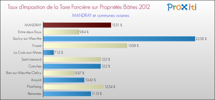 Taux d'imposition de la taxe foncière sur le bati 2012 pour MANDRAY et les communes proches Comparaison des taux d'imposition de la taxe foncière sur le bati 2012 pour MANDRAY et les communes voisines