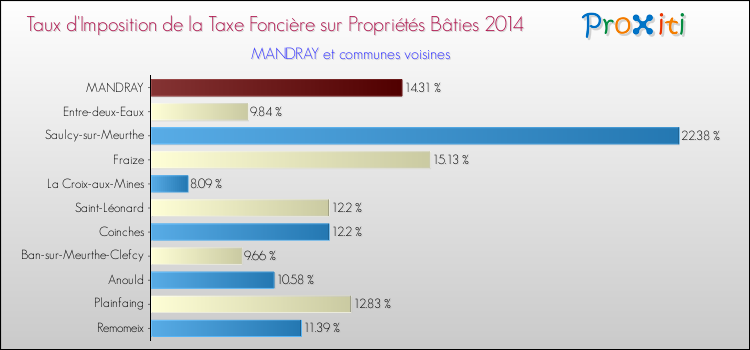 Taux d'imposition de la taxe foncière sur le bati 2014 pour MANDRAY et les communes proches Comparaison des taux d'imposition de la taxe foncière sur le bati 2014 pour MANDRAY et les communes voisines