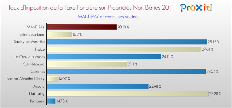 Taux d'imposition de la taxe foncière sur les immeubles et terrains non batis 2011 pour MANDRAY et les communes proches Comparaison des taux d'imposition de la taxe foncière sur les immeubles et terrains non batis 2011 pour MANDRAY et les communes voisines