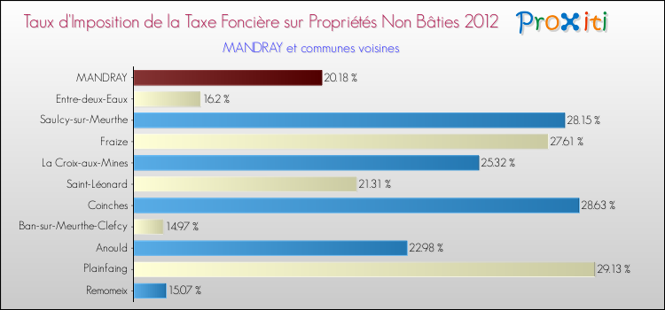 Taux d'imposition de la taxe foncière sur les immeubles et terrains non batis 2012 pour MANDRAY et les communes proches Comparaison des taux d'imposition de la taxe foncière sur les immeubles et terrains non batis 2012 pour MANDRAY et les communes voisines