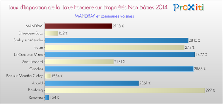 Taux d'imposition de la taxe foncière sur les immeubles et terrains non batis 2014 pour MANDRAY et les communes proches Comparaison des taux d'imposition de la taxe foncière sur les immeubles et terrains non batis 2014 pour MANDRAY et les communes voisines