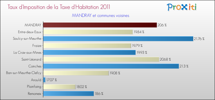 Taux d'imposition de la taxe d'habitation 2011 pour MANDRAY et les communes proches Comparaison des taux d'imposition de la taxe d'habitation 2011 pour MANDRAY et les communes voisines