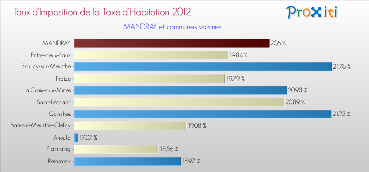 Taux d'imposition de la taxe d'habitation 2012 pour MANDRAY et les communes proches Comparaison des taux d'imposition de la taxe d'habitation 2012 pour MANDRAY et les communes voisines