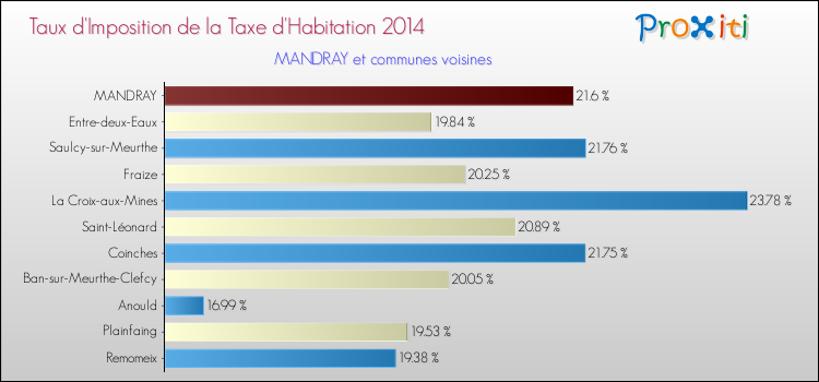 Taux d'imposition de la taxe d'habitation 2014 pour MANDRAY et les communes proches Comparaison des taux d'imposition de la taxe d'habitation 2014 pour MANDRAY et les communes voisines