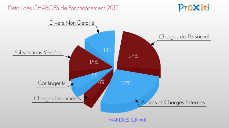 Décomposition des Charges de Fonctionnement 2012 de la commune de MANDRES-SUR-VAIR Charges de Fonctionnement 2012 pour la commune de MANDRES-SUR-VAIR
