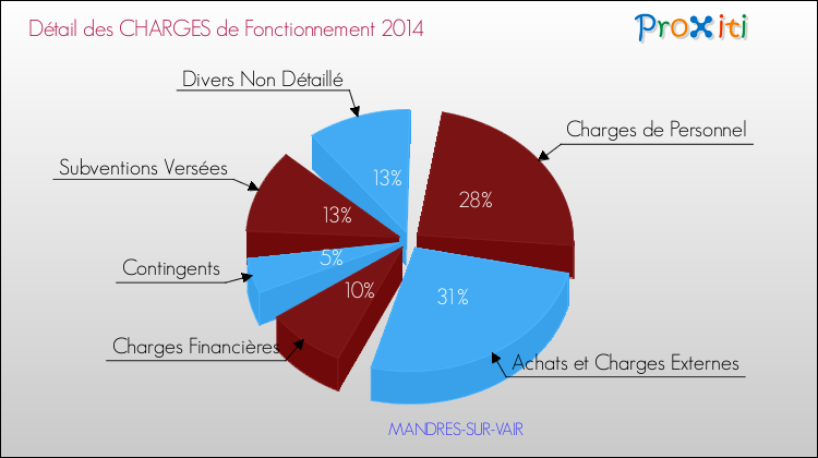 Décomposition des Charges de Fonctionnement 2014 de la commune de MANDRES-SUR-VAIR Charges de Fonctionnement 2014 pour la commune de MANDRES-SUR-VAIR