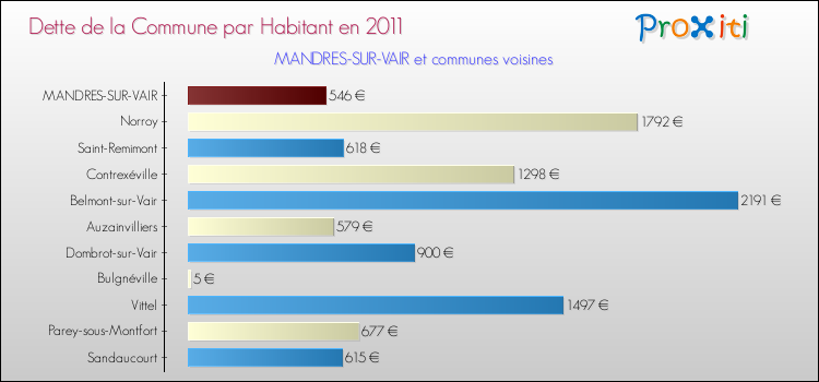Dette par habitant de la commune en 2011 pour MANDRES-SUR-VAIR et les communes proches Comparaison de la dette par habitant de la commune en 2011 pour MANDRES-SUR-VAIR et les communes voisines