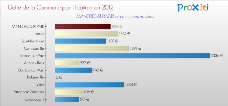 Dette par habitant de la commune en 2012 pour MANDRES-SUR-VAIR et les communes proches Comparaison de la dette par habitant de la commune en 2012 pour MANDRES-SUR-VAIR et les communes voisines